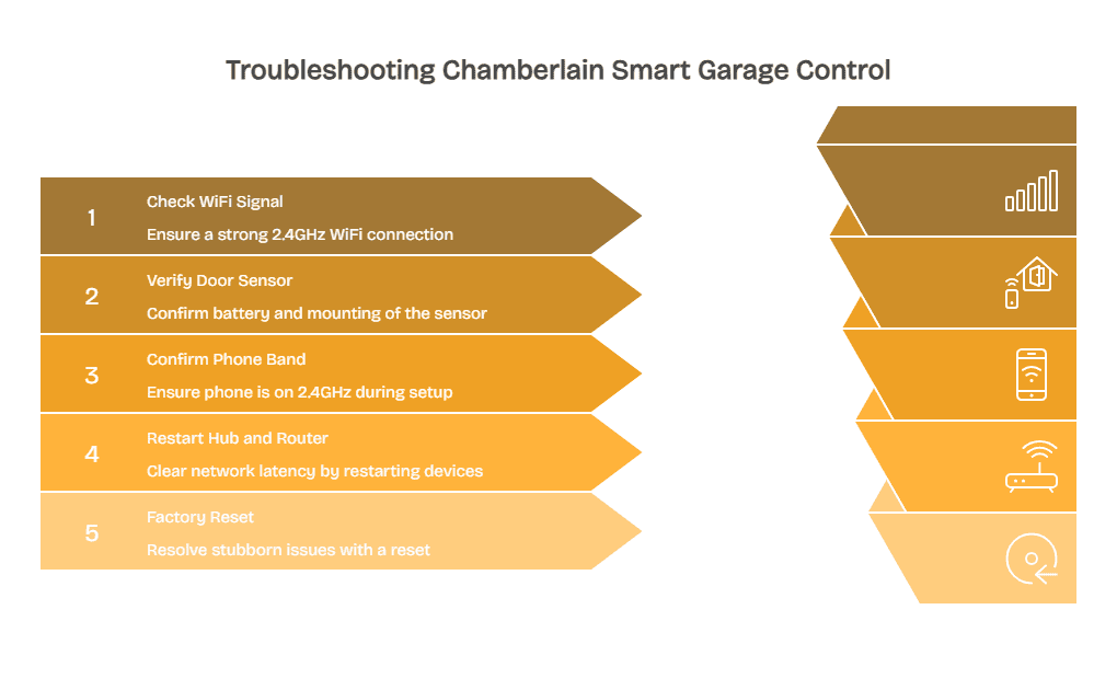 Common Problems and Troubleshooting - visual selection